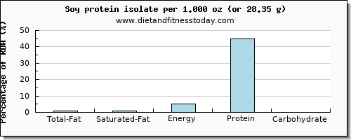 total fat and nutritional content in fat in soy protein